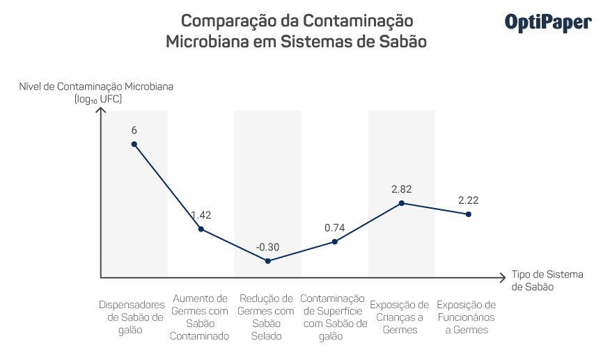 Comparação de comparação microbiana