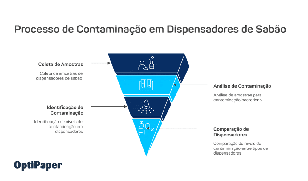 Sabonete no trabalho