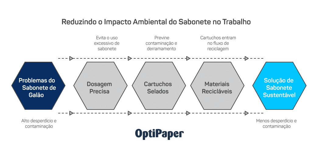 Reduzindo o impacto ambiental