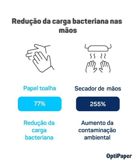 Secador de mãos